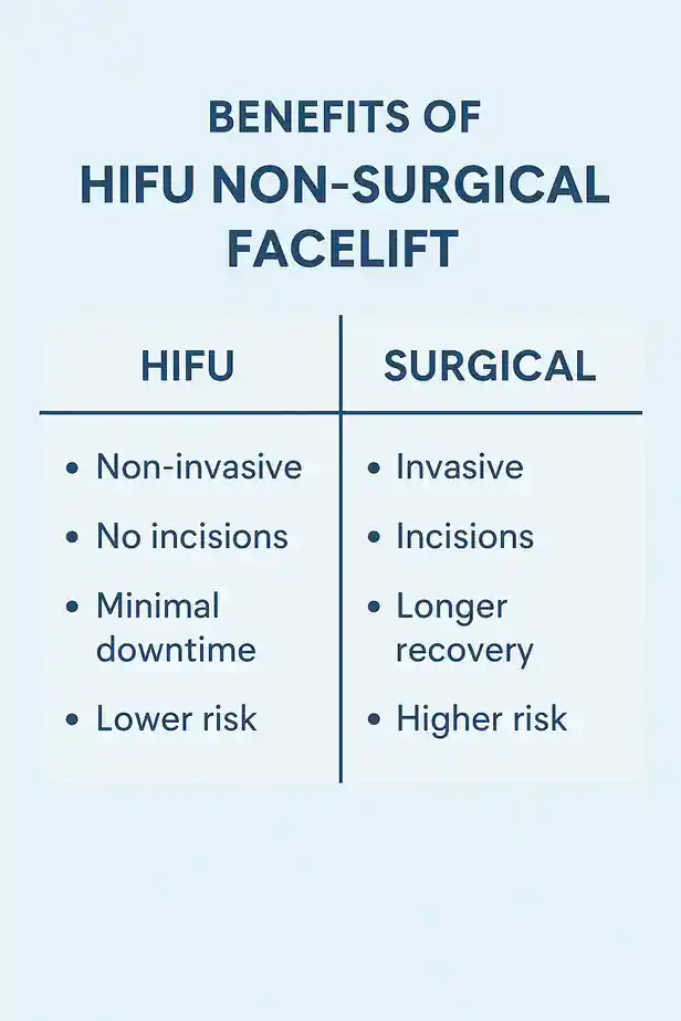 benefits of HIFU Market Draytoncompared to surgery.